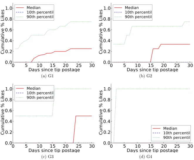Figure 4.14: Distribution of Percentage of Likes Received During the First Month after Posting Time.
