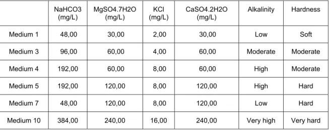 Table 3.1– Salt composition, in mg/L, of the tested media and alkalinity  and hardness classification 
