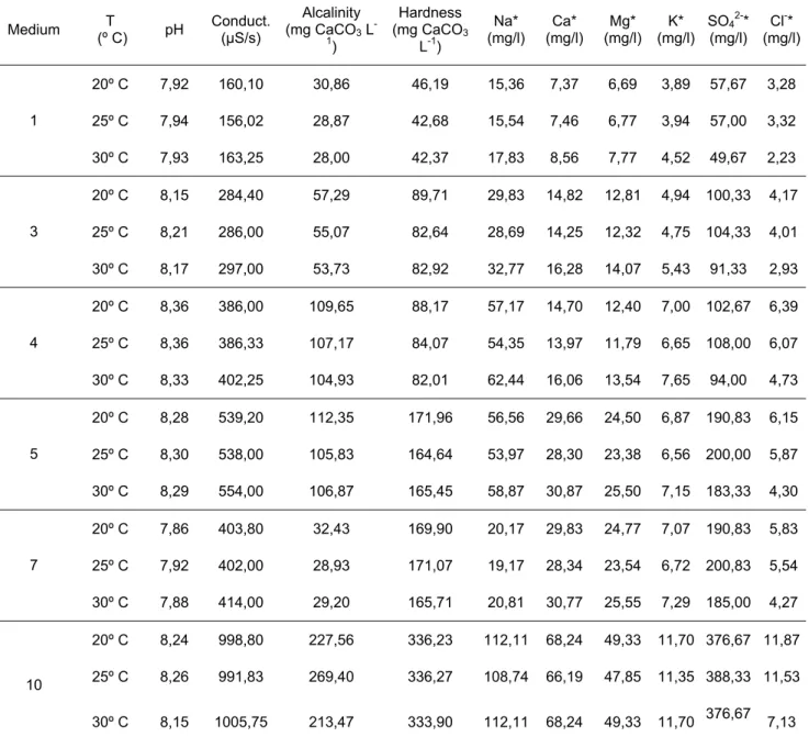 Table 3.3 – Mean values of the physic-chemical characteristics of the US- US-EPA synthetic media used to D