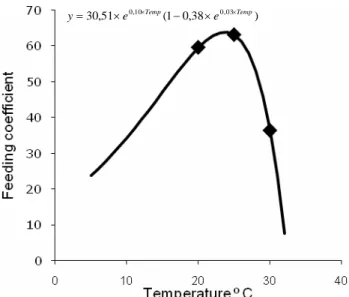 Figure 3.3– Temperature curve for D. magna (clone F) feeding rates 