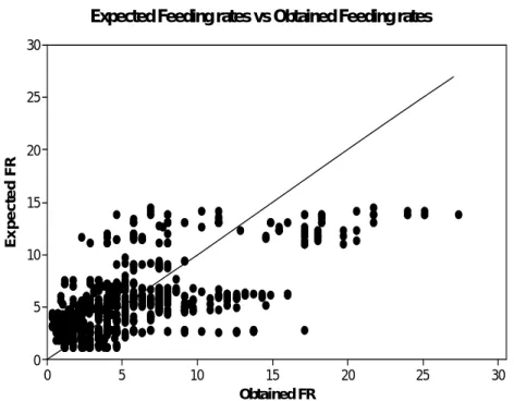 Figure 3.4–Expected Feeding rates (µg Dry Weight C. vulgaris per  organism per hour) by the model plotted against Obtained Feeding  rates  