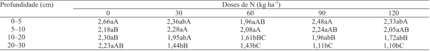 Tabela 4. N BMS :N total  (%) em solo cultivado com cevada e submetido a diferentes doses de nitrogênio, em quatro profundida- profundida-des, na floração (1) .