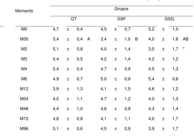 TABELA 2. Média ( x ) e desvio padrão (s) diâmetro médio da veia cefálica, em mm,  nos grupos (GT-grupo torniquete; GSF-grupo solução fisiológica; GSG-grupo solução  de gentamicina) em cada momento de avaliação