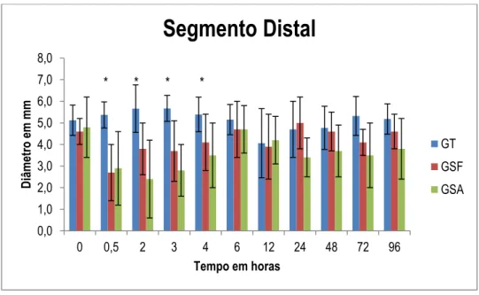 FIGURA 6. Representação gráfica do diâmetro do segmento distal da veia cefálica com  desvio padrão, nos grupos (GT-grupo torniquete; GSF-grupo solução fisiológica;  GSG-grupo solução de gentamicina) em cada momento de avaliação (* P&lt; 0,05)