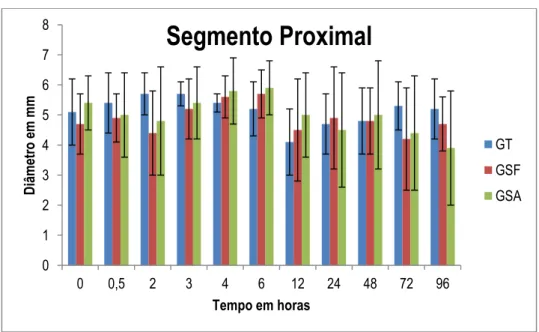 FIGURA 9. Representação gráfica do diâmetro do segmento proximal da veia cefálica  com desvio padrão, nos grupos (GT-grupo torniquete; GSF-grupo solução fisiológica; 