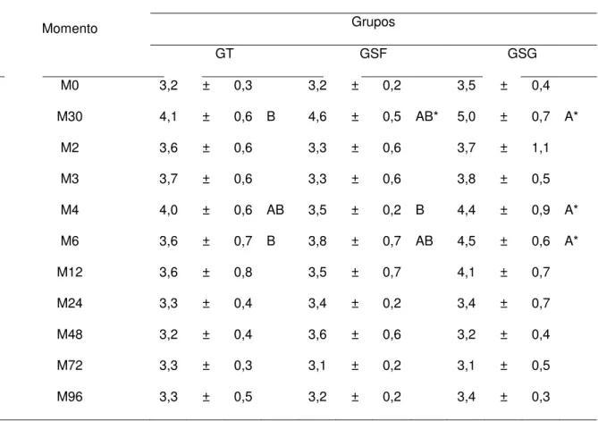 TABELA 3. Média ( x ) e desvio padrão (s) diâmetro da artéria mediana, em mm, nos  grupos (GT-grupo torniquete; GSF-grupo solução fisiológica; GSG-grupo solução de  gentamicina) em cada momento de avaliação