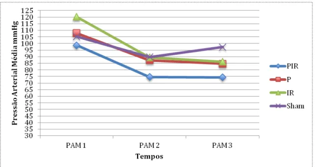 Figura 1. Média da PAM, em mmHg, segundo grupos e tempos.  