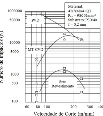 Figura 3.17: Influência do método de revestimento sobre o desgaste do metal duro  Fonte: KLOCKE et al