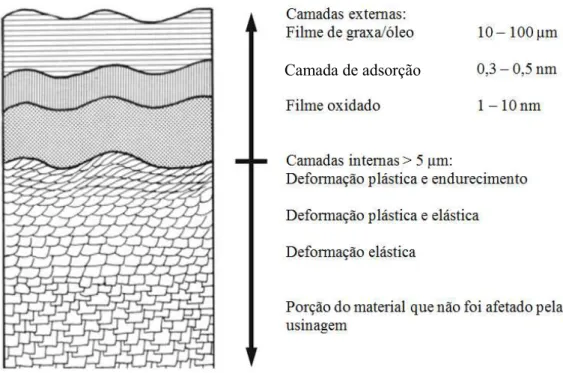 Figura 3.36: Estrutura das camadas após usinagem de um material metálico  Fonte: KLOCKE (2011)  – figura adaptada 