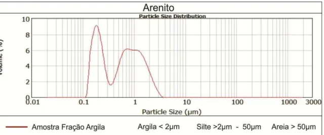 Gráfico 5.2.1.1b - Resultado da granulometria a laser para o Arenito, com amostra na fração argila