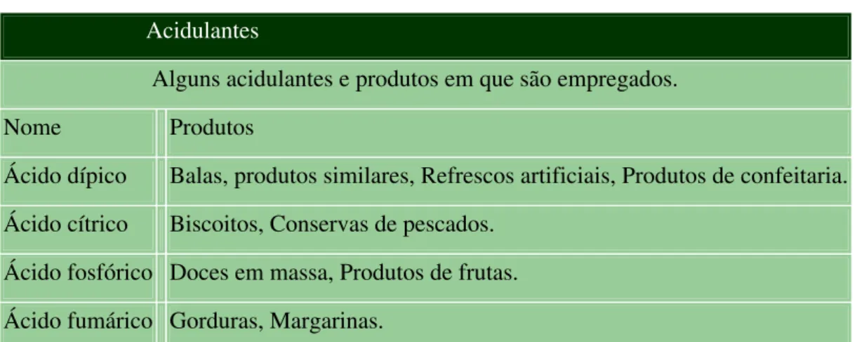 Tabela 1. Acidulantes  Acidulantes 