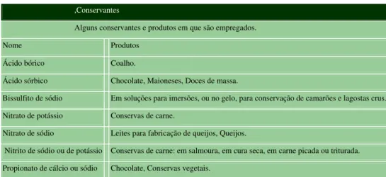 Tabela 4. Conservantes. 