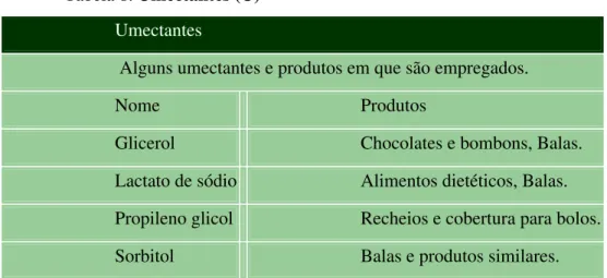 Tabela 8. Umectantes (U)  Umectantes   