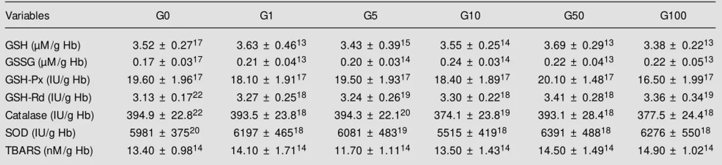 Table 1 - Total glutathione (GSH), oxidized glutathione (GSSG), glutathione peroxidase (GSH-Px), glutathione reductase (GSH-Rd), catalase, superoxide dismutase (SOD) and thiobarbituric acid reactive substance (TBARS) levels in red blood cells incubated w i