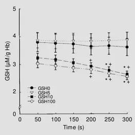 Figure 1 - Time-course changes in total glutathione (GSH) level in a hemolysate of RBC  incu-bated w ith 0 (GSH0), 5 (GSH5), 10 (GSH10), and 100 (GSH100) µM  of colloidal iron hydroxide.