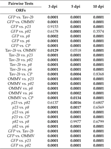 Table 3. Details of the two-factor permutational analysis of variance (PERMANOVA) pairwise tests with open reading frames (“ORFs”) (eight levels, fixed) and “Time” (three levels, fixed) for all of the analyzed variables