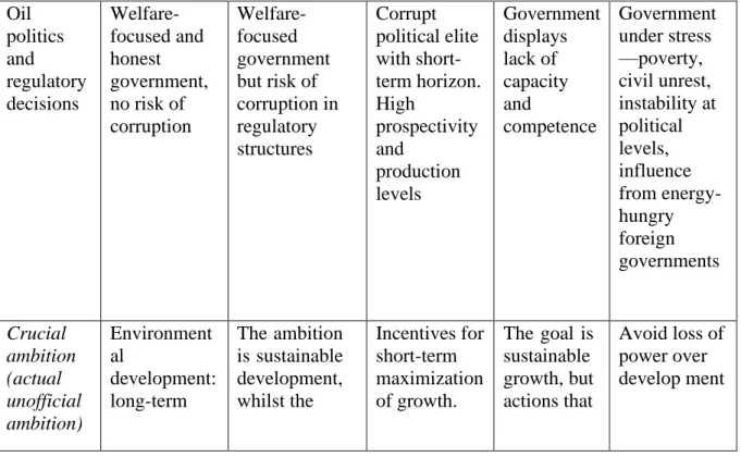 Table 2. Potential consequences for the regulation of oil. 