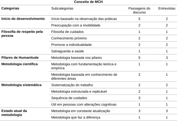 Tabela 2 – Categorias e subcategorias emergentes do tema “Conceito de Metodologia de  Cuidados Humanitude” 