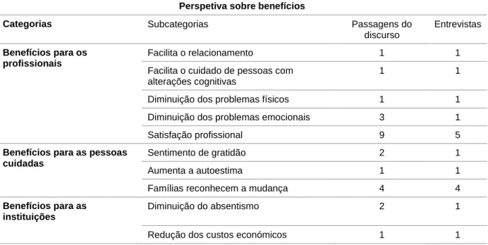 Tabela 4 – Categorias e subcategorias emergentes do tema “Perspetiva sobre benefícios da  aplicação da metodologia” 