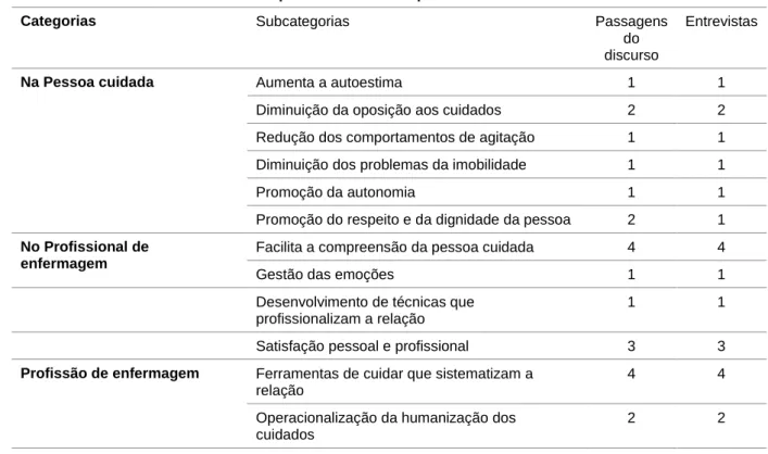 Tabela 7 – Categorias e subcategorias emergentes do tema “Contributo para a melhoria da  qualidade dos cuidados”  