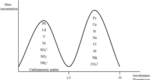 Figure 2. A typical aerosol mass size distribution profile showing a typical segmentation of  chemical  species  into  fine  (aerodynamic  diameter  &lt;  2.5µm)  and  coarse  (2.5  &lt; 