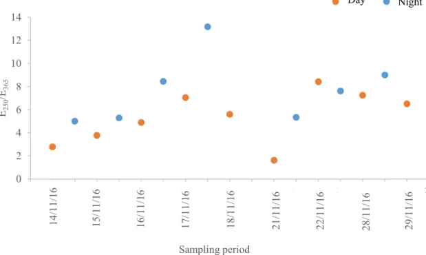 Figure  9  –  E 250 /E 365   ratios  of  the  WSOM  extracts  from  PM 2.5   collected  during  the  sampling  campaign 