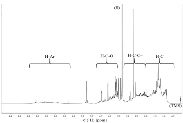 Figure 10.  1 H NMR spectrum of aerosol WSOM collected during day periods. Four spectral regions  are identified at the top of the spectrum: H-C, H-C-C=, H-C-O, and Ar-H