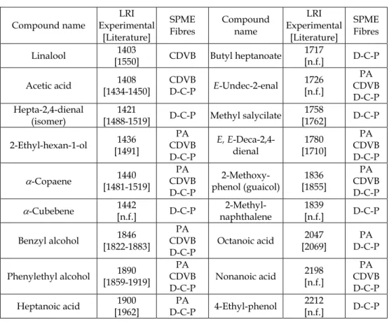 Table 1. Compounds identified in olive oil samples of Galega Vulgar by means of HS-SPME- HS-SPME-GC/TOFMS