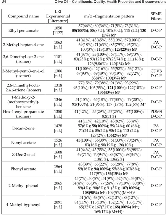 Table 2. New tentatively identified compound in olive oil samples of Galela vulgar by means  of HS-SPME-GC/TOFMS