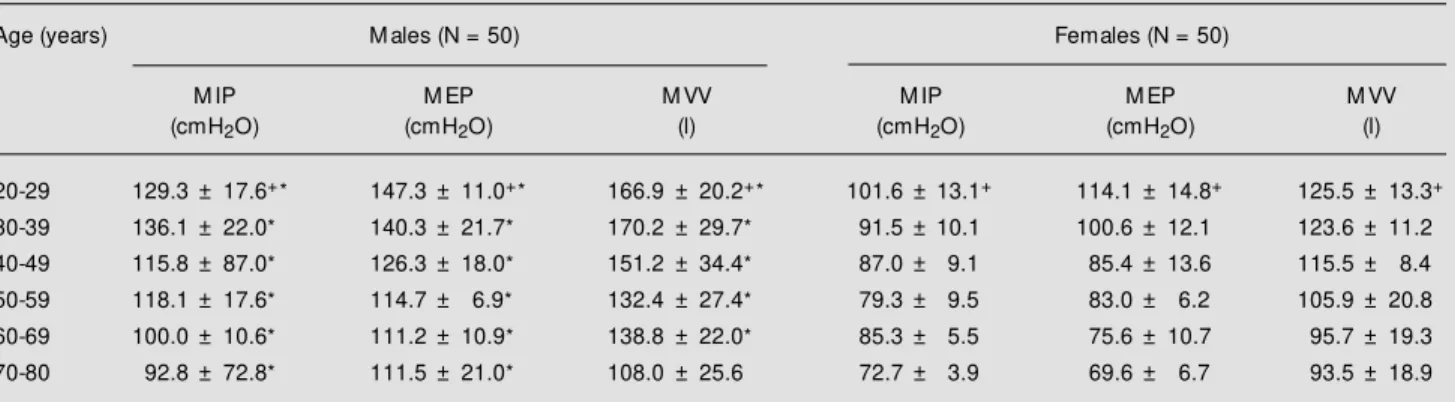 Table 1 - M aximal respiratory pressures and voluntary ventilation in males and females by age group.