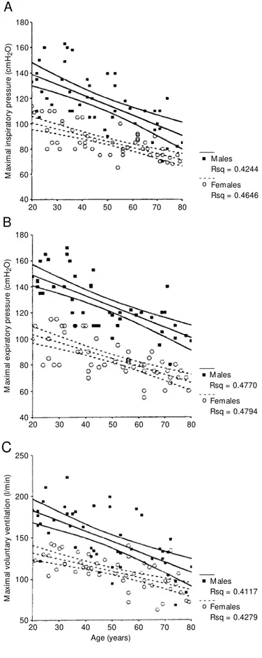 Figure 1 - M aximal inspiratory pressure (M IP) (A), expi- expi-ratory pressure (M EP) (B) and voluntary ventilation (M VV) (C) as a function of age in 100 healthy sedentary subjects