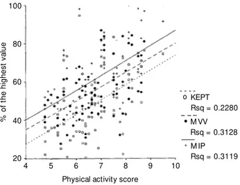 Figure 3 - Positive correlation betw een physical activity score (6) and some indexes of muscular strength such as peripheral (knee extensor peak torque, KEPT) and respiratory (maximal voluntary ventilation, M VV and maximal inspiratory pressure, M IP) str