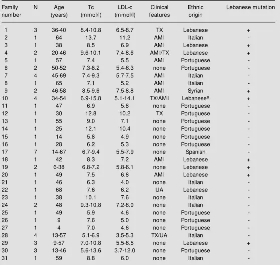 Table 1 - Clinical and laboratory features, ethnic background and detection of the Lebanese mutation in the patients included in this study.