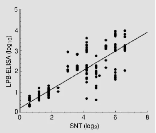 Table 1 - Specificity and sensitivity of LPB-ELISA for the determination of IBV-antibodies in  vacci-nated and nonvaccivacci-nated chickens.