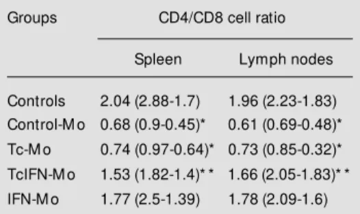 Table 1 - CD4 +  and CD8 +  cell ratios in the experi- experi-mental groups.
