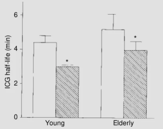 Table 1 - Postprandial indocyanine green half-life (t 1/2 ) in young and elderly volunteers prior to and follow ing administration of captopril.