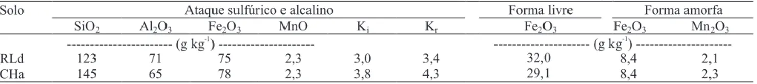 Tabela 1. Teores de óxidos de ferro, alumínio e manganês após ataque com ácido sulfúrico e o teor de SiO 2  por ataque alcalino;