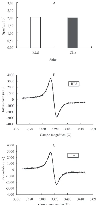 Figura 1. Concentração dos radicais livres semiquinona dos ácidos húmicos (A) e espectros de ressonânica paramagnética eletrônica (B e C), com ênfase no sinal do radical livre orgânico, de amostras de um Neossolo Litólico distrófico típico (RLd) e de um Ca