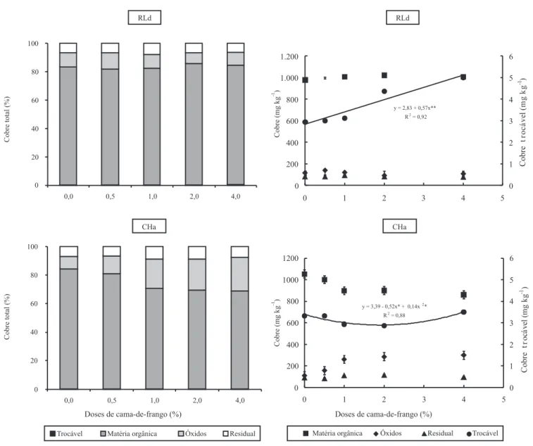 Figura 3. Distribuição porcentual e teores de cobre ligado às frações trocável, matéria orgânica, óxidos e residual e respectivos teores, em função dos teores de matéria orgânica (após adição de cama-de-frango), em um Neossolo Litólico distrófico típico (R