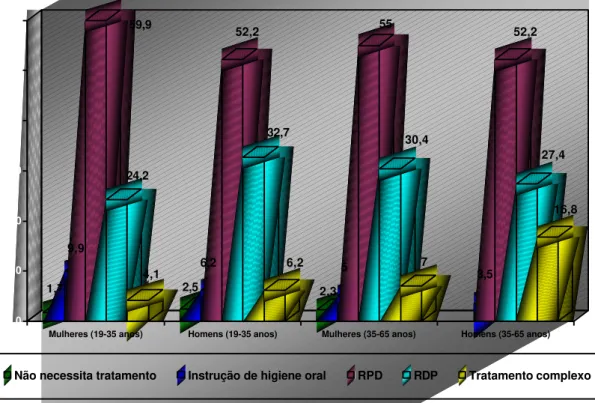 GRÁFICO 1  - Distribuição  e  freqüência  (%)  dos   graus   de  necessidade de tratamento periodontal, segundo  faixa etária e sexo