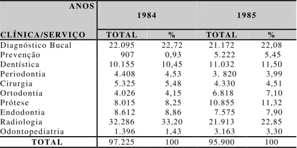 Tabela 6  - Atendimentos realizados na O.C.M. em números  absolutos e percentuais, segundo os anos de  1984/85