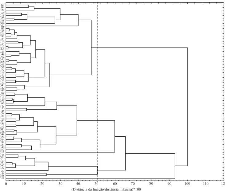 Figura 1. Dendrograma relativo às análises de agrupamento de 68 genótipos de soja, com base em valores médios das variáveis: pústula por cm 2  e severidade, aos 12 dias após a inoculação da soja com ferrugem asiática.