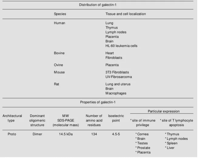 Table 1 - Distributions and properties of galectin-1.