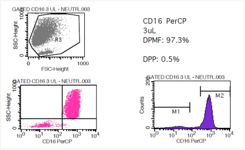 Fig. 4. Dot-plots e histograma representativos de um experimento de dois realizados, demonstrando a  dose ideal de anti-CD16 (PerCP) para marcação de neutrófilos