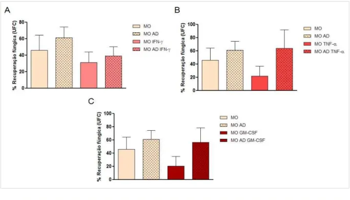 Fig. 9.  Porcentagem da recuperação fúngica de monócitos (Mo) tratados ou não com (A) IFN-γ  250 U/mL),  (B)  TNF-   U/mL   e  C   GM-CSF  (250  U/mL)  durante  18  horas,  na  presença  ou  não  de  anticorpo  monoclonal  anti-dectina- Pb265  de  P