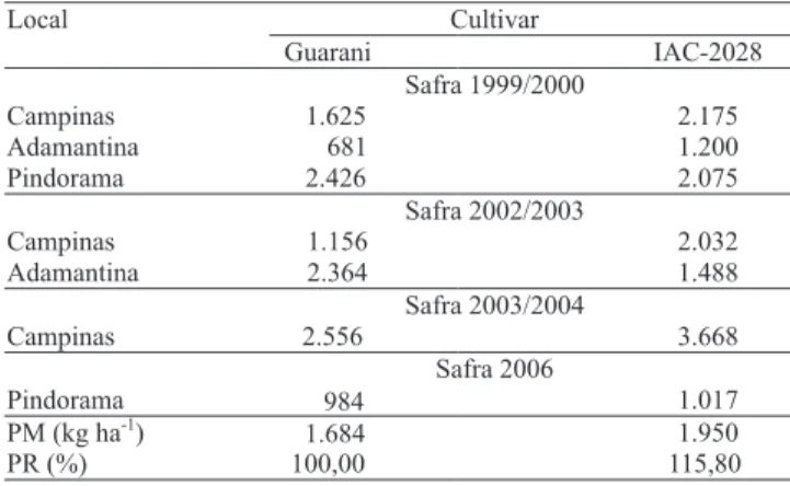 Tabela 1. Produtividade média (PM) e produtividade relativa (PR) da cultivar IAC-2028 e da testemunha Guarani, nas safras 1999/2000, 2002/2003, 2003/2004 e 2006, em três municípios paulistas.