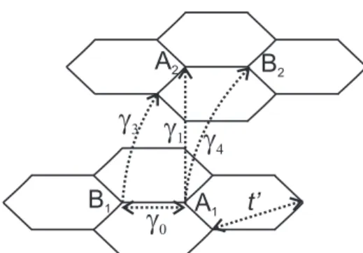 Figure 2.3 : The intra- (γ 0 and t ′ ) and inter-layer (γ 1 , γ 3 and γ 4 ) tight-binding hoping parameters in bilayer graphene.