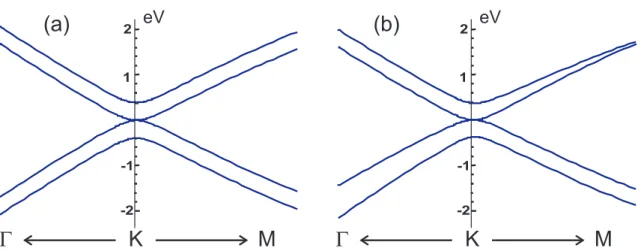 Figure 2.5 : Electronic structure of bilayer graphene around the K point using (a) γ 3 and γ 4 equal to zero and (b) γ 3 and γ 4 hopping parameters different from zero (γ 3 = 0.3 eV and γ 4 = 0.15 eV).