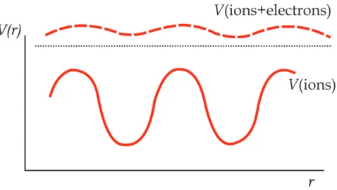 Figure 2.8 : The deep potential due to the displacement of the ions by a phonon is screened by the flow of electrons.
