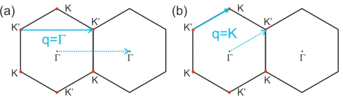 Figure 2.11 : The two possible vector (a) q = Γ and (b) q = K that can connect two electronic states in the Fermi surface (red dots) in graphene.